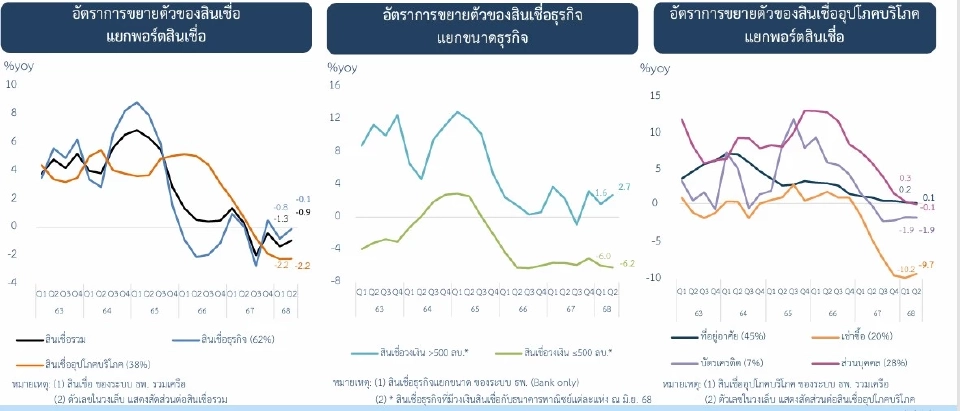 ธปท.เผยไตรมาส2ปี68 สินเชื่อแบงก์หดตัวชะลอลง NPLขยับแตะ5.5แสนล้านบาท