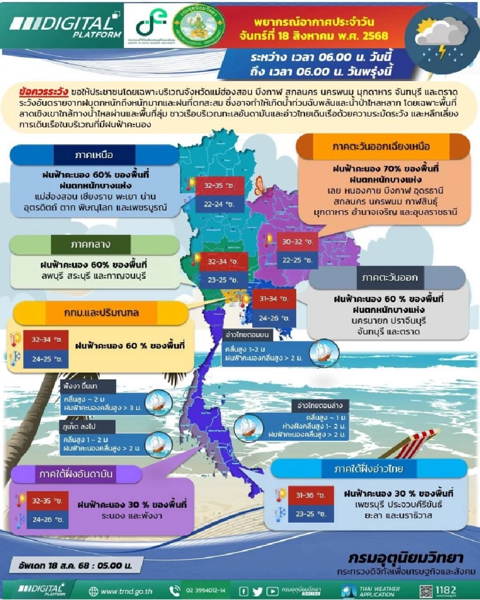 สภาพฝนฟ้าอากาศวันนี้ 18 ส.ค.68 พยากรณ์พื้นที่เสี่ยงฝนฟ้าคะนอง ฝนตกหนักบางแห่ง เฝ้าระวังน้ำท่วมฉับพลัน 