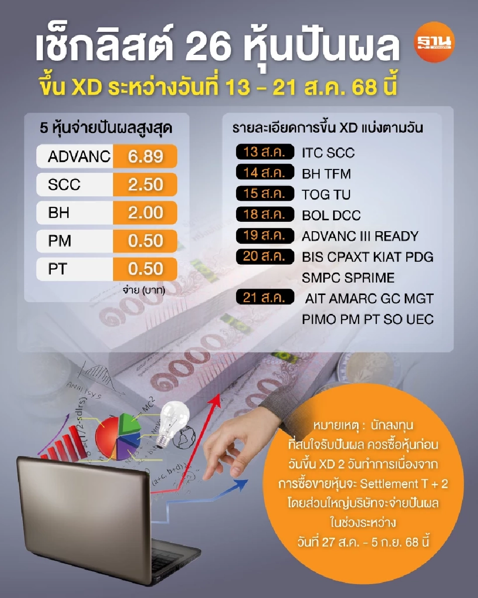 เช็กลิสต์ 26 หุ้นไทยปันผล ขึ้น XD ระหว่างวันที่ 13 - 21 ส.ค. 68 นี้