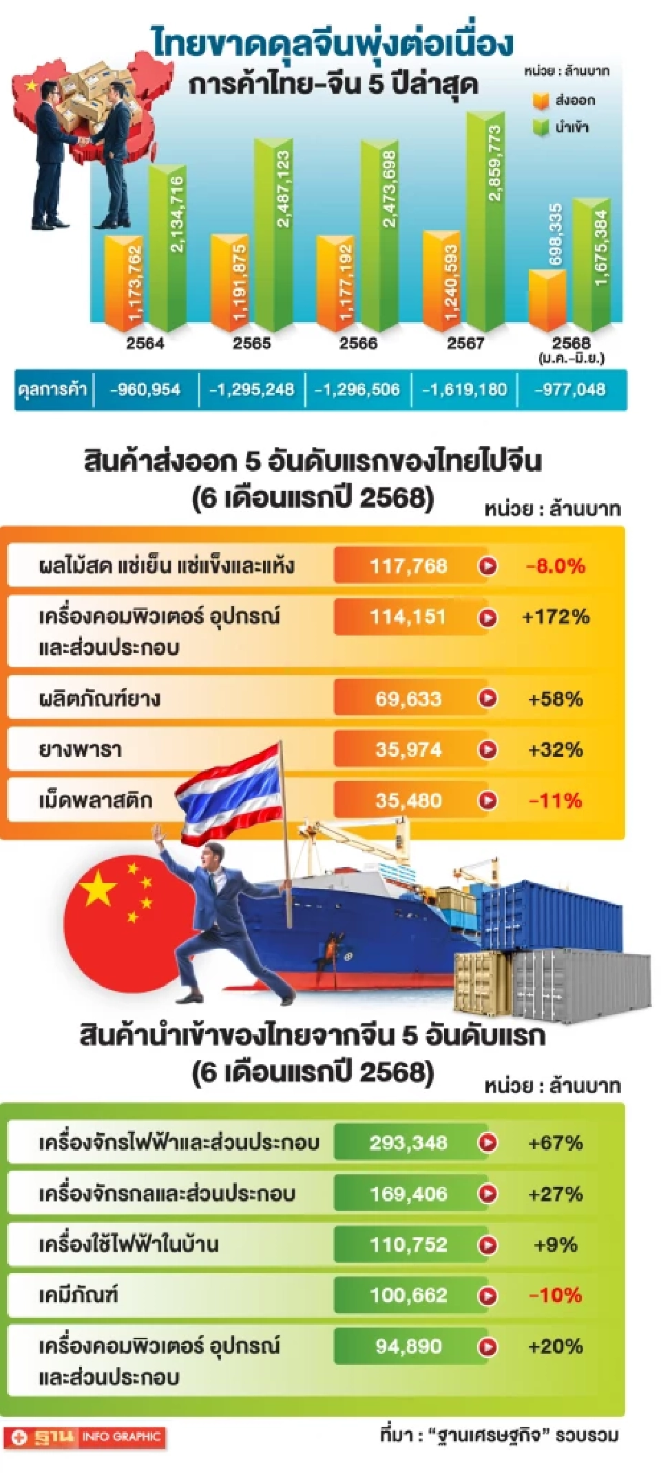 สหรัฐบีบภาษีหนัก-สินค้าแดนมังกรทะลัก ไทยเสี่ยงขาดดุลจีน 1.8 ล้านล้าน