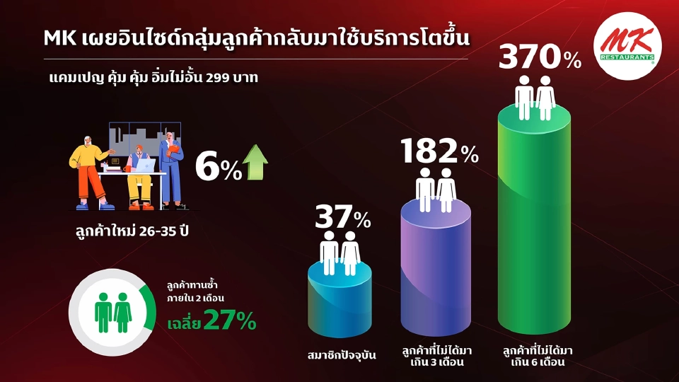 โปรบุฟเฟต์อิ่มไม่อั้น 299 บาท ดึงลูกค้า MK กลับมากินซ้ำเพิ่ม 370%
