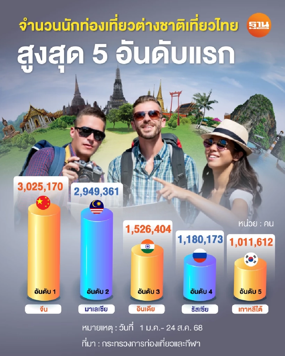ต่างชาติเที่ยวไทยสูงสุด 5 อันดับแรก