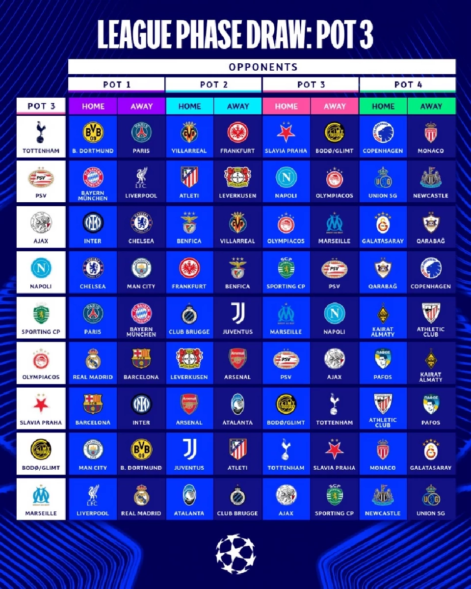 ผลการจับสลากฟุตบอลยูฟ่า แชมเปียนส์ลีก UCL 2025/26 รอบลีกเฟสLeague Phase