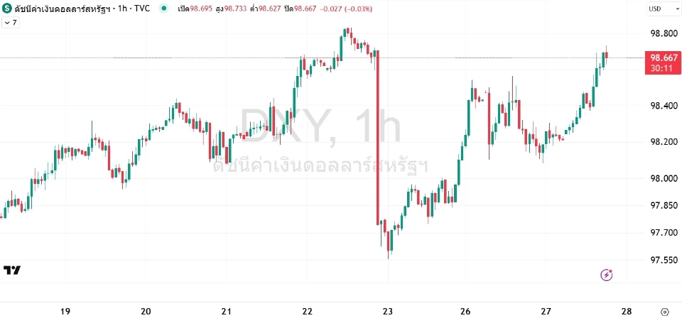 FED จะลงดอกเบี้ยได้จริงหรือเพียงแค่ออกมาเล่นข่าว?