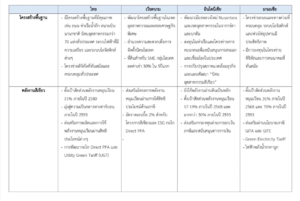 ส่องโครงสร้างพื้นฐานไทยเทียบอาเซียนคู่แข่งดึงเงินเข้าประเทศ