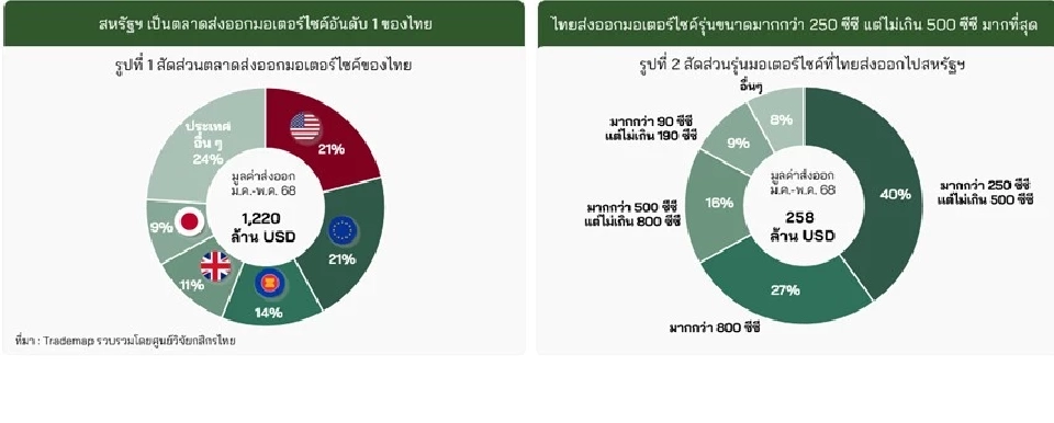 วิจัยกสิกรไทยมองบวก ภาษีสหรัฐเก็บไทย 19% คาดส่งออกมอเตอร์ไซค์ยังโตได้ 28%