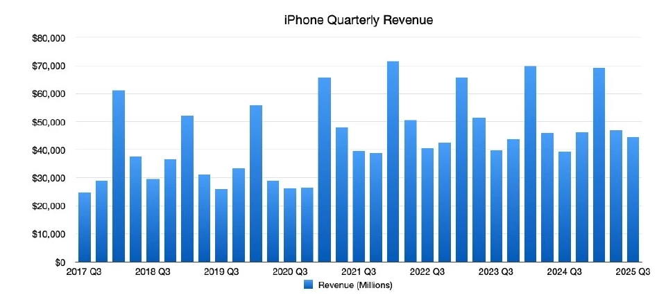Apple ทำยอดขาย iPhone สะสมทะลุ 3 พันล้านเครื่อง ภายใน 4 ปี