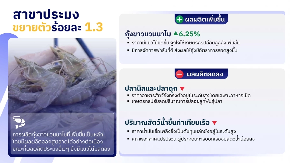 'สศก.' กางตัวเลขเศรษฐกิจเกษตรสดใส ไตรมาส 2/68 ขยายตัว 5.5%