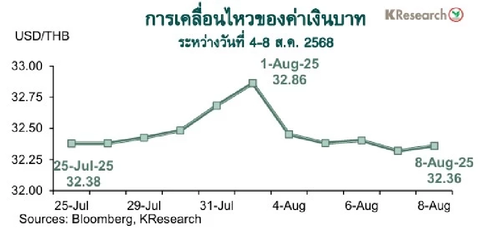 ศูนย์วิจัยกสิกรไทยแนะติดตามการประชุมกนง. วันที่ 13 ส.ค.68