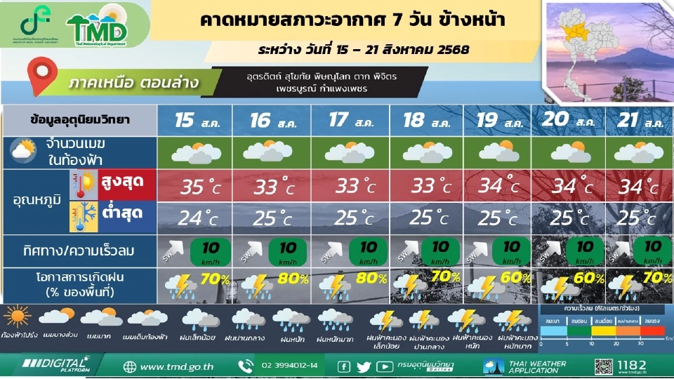 ภาคเหนือ วันที่ 15 – 18 ส.ค. 68 มีฝนฟ้าคะนองร้อยละ 70 - 80 ของพื้นที่ และมีฝนตกหนักบางแห่ง