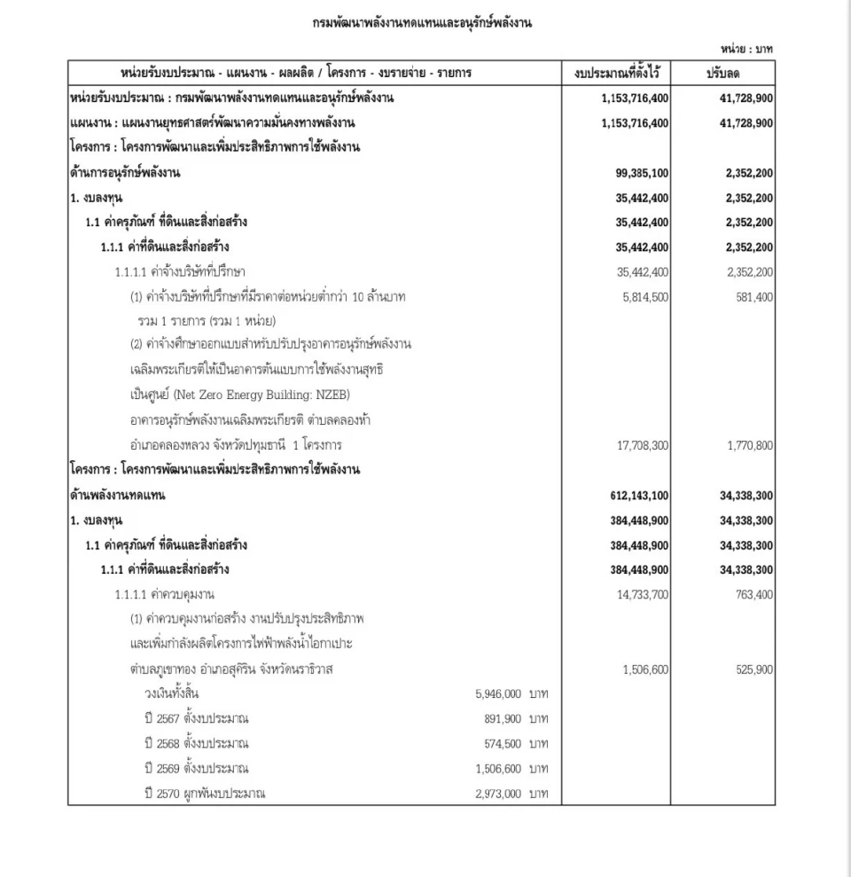 ส่องงบประมาณรายจ่าย 2569 กระทรวงพลังงาน ถูกหั่นกว่า 91 ล้านบาท 