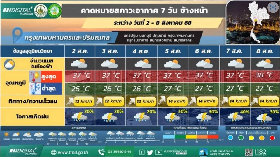 มรสุมอ่อนกำลัง! กทม. เจอฝน 20% อ่าวไทย-อันดามันคลื่นลมเบา