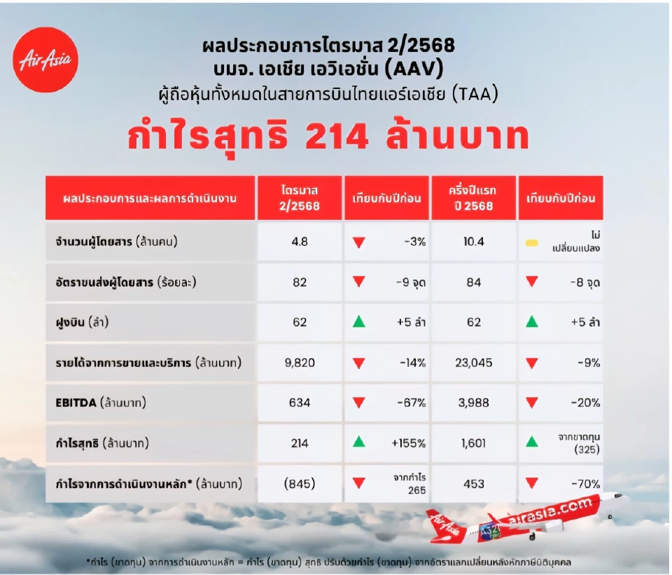 AAV ตีปีกผลประกอบการไตรมาส 2 ปี 2568 กำไรพุ่ง 155 % ยังคงแชมป์ผู้นำตลาดภายในประเทศ