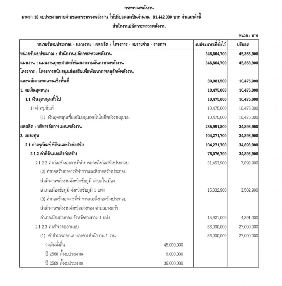 ส่องงบประมาณรายจ่าย 2569 กระทรวงพลังงาน ถูกหั่นกว่า 91 ล้านบาท 