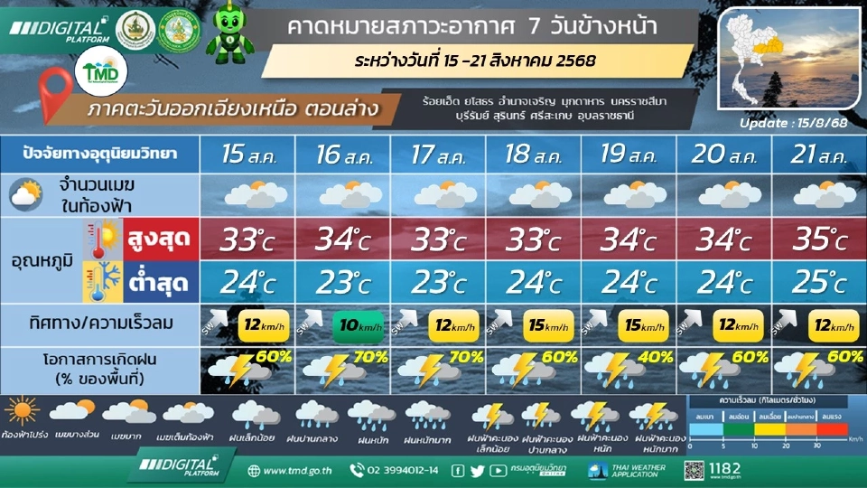 ภาคตะวันออกเฉียงเหนือ วันที่ 15 – 18 ส.ค.68 มีฝนฟ้าคะนองร้อยละ 70 - 80 ของพื้นที่ และมีฝนตกหนักบางแห่ง