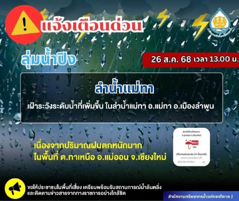 เตือนประชาชนเฝ้าระวังลุ่มน้ำปิง ลำน้ำแม่ทา อ.แม่ทา อ.เมืองลำพูน เนื่อจากปริมาฝนตกหนักมาในพื้นที่ ต.ทาเหนือ อ.แม่ออน จ.เชียงใหม่