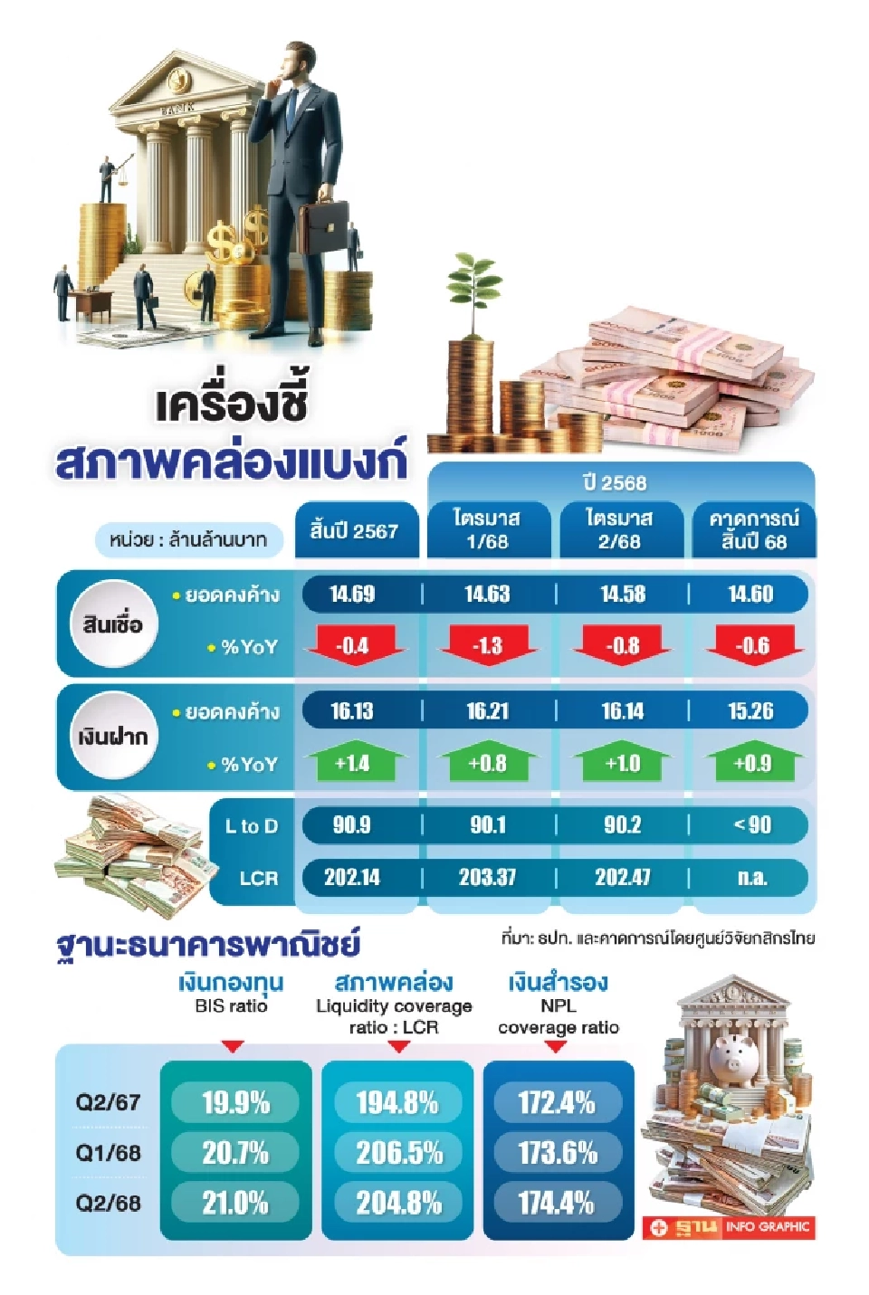 สภาพคล่องท่วมแบงก์ งดระดมทุน กดดอกเบี้ยเงินฝากต่ำยาว
