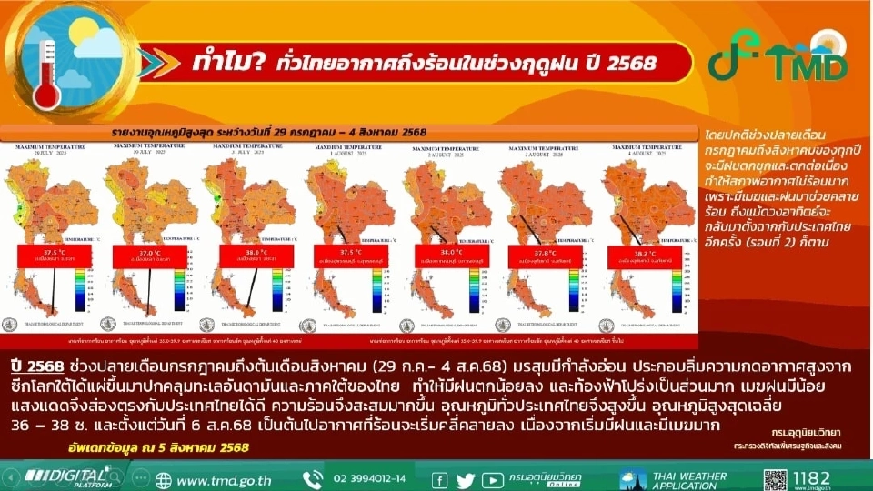 กรมอุตุนิยมวิทยา เฉลยแล้ว เหตุใดช่วงนี้อากาศทั่วไทยร้อน แม้อยู่ในช่วงฤดูฝน 