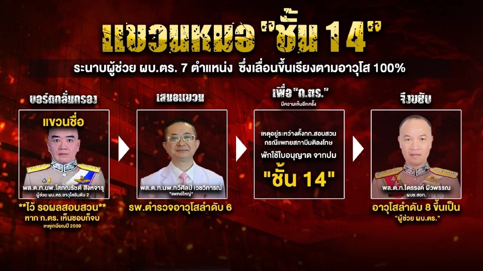 โผแต่งตั้ง-โยกย้าย จัดทัพบิ๊กสีกากี วางตัว“ผบ.ตร.คนที่ 16”