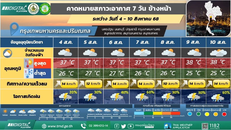 กรุงเทพและปริมณฑล มีฝนฟ้าคะนอง กับมีลมกระโชกแรงบางแห่ง