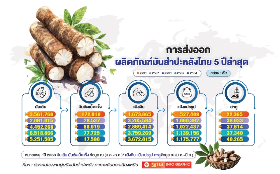 ส่งออกมันฯ 1.1 แสนล้านป่วน ‘ทรัมป์’ บีบขายข้าวโพด แย่งตลาดโลก