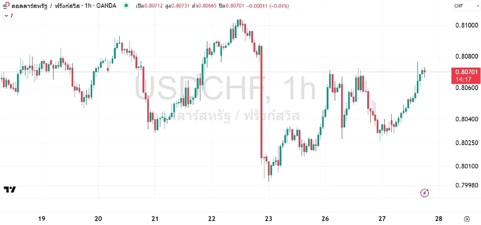 FED จะลงดอกเบี้ยได้จริงหรือเพียงแค่ออกมาเล่นข่าว?