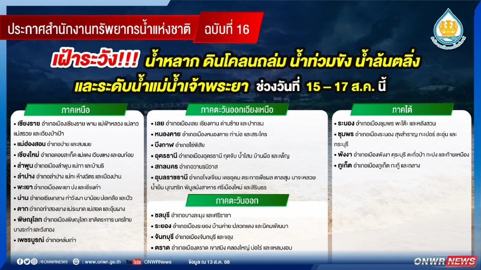เตือนทั่วไทยวันที่ 15-17 ส.ค.68 เฝ้าระวังน้ำหลาก ดินโคลนถล่ม น้ำท่วมขัง น้ำล้นตลิ่ง และระดับน้ำแม่น้ำเจ้าพระยา