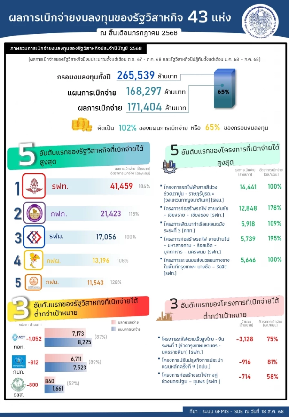 รัฐวิสาหกิจเบิกจ่ายงบลงทุนพุ่ง 1.7 แสนล้าน ‘สคร.’ กำกับใกล้ชิด