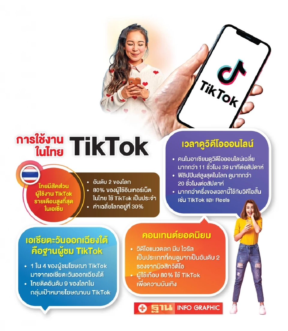 ชาวเน็ตไทยไม่แพ้ชาติใดโลก ครองแชมป์ TikTok เอเชีย โอกาส-โจทย์ท้าทายนักการตลาด