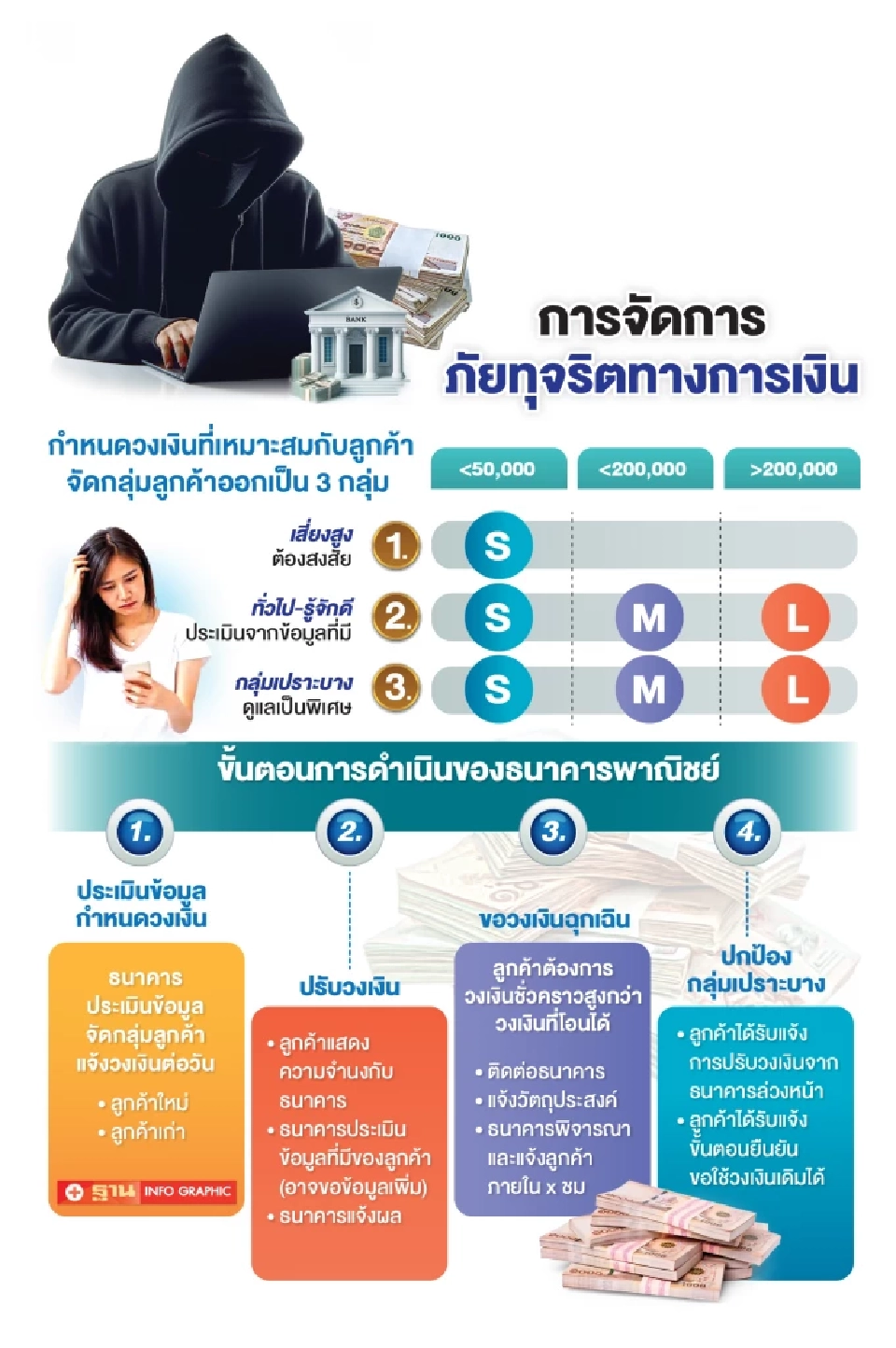 ธปท.บังคับใช้กฎใหม่ โอนเงินสูงสุด 5 หมื่น/วัน ป้องกันหลอกโอนเงิน