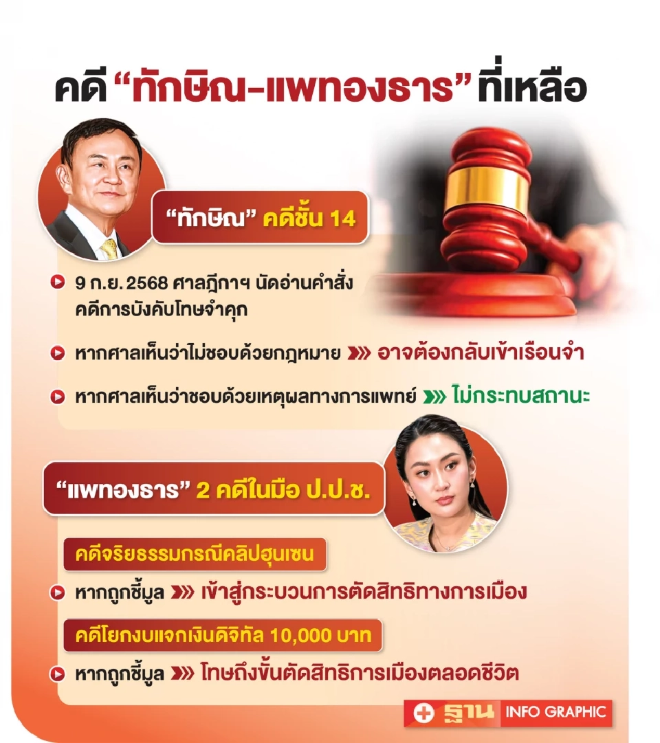 ศึกนิติสงคราม! ไล่บี้‘ทักษิณ-แพทองธาร’ ยังไม่จบ