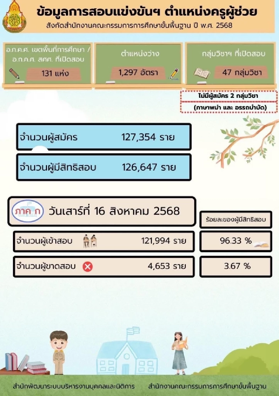 สถิติสอบครูผู้ช่วย สพฐ. 68 เมื่อวันที่ 16 สิงหาคม 2568 