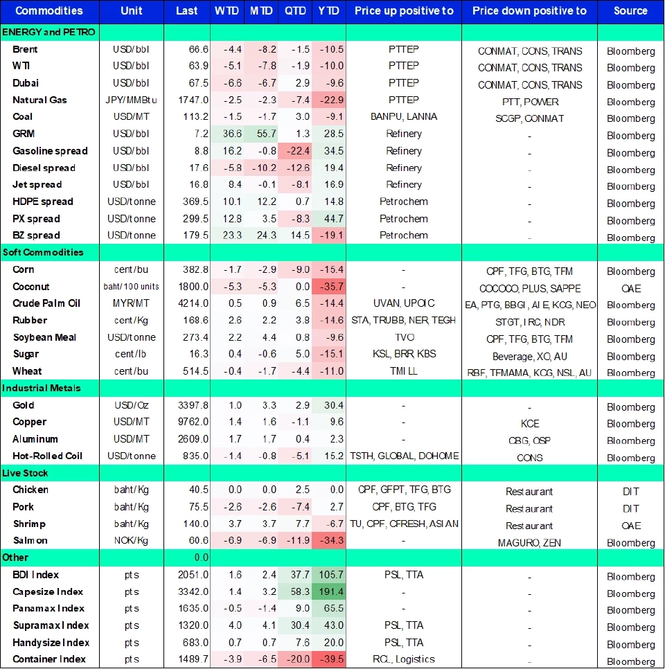 Commodities trend as of 08 AUG 2025