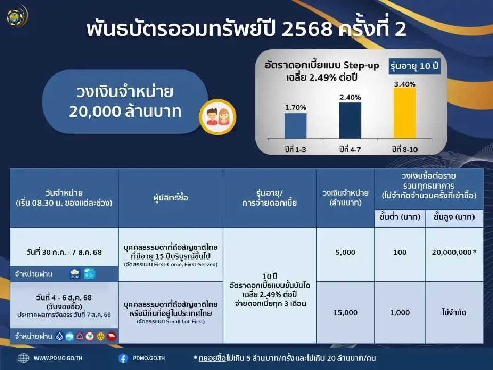 พันธบัตรออมทรัพย์ 10 ปีกร่อย ขายไม่ครบวงเงิน 2 หมื่นล้านบาท