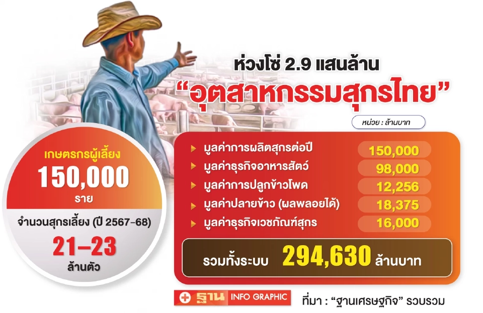 ผู้เลี้ยงหมูจี้รัฐ แจงดีลภาษีสหรัฐ หวั่นหายนะห่วงโซ่ 2.9 แสนล้าน