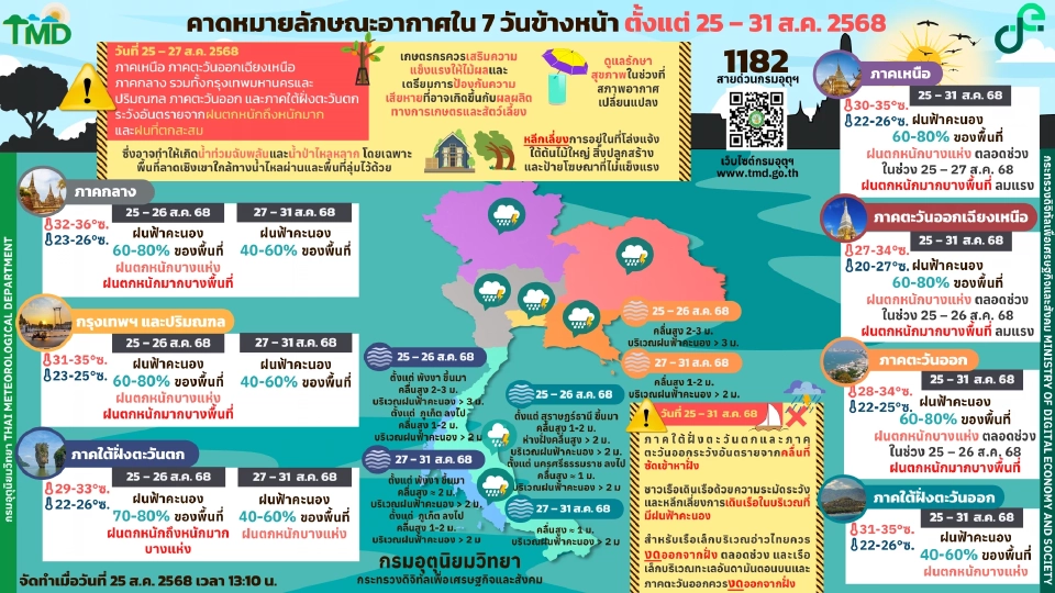 กรมอุตุนิยมวิทยา พยากรณ์อากาศวันนี้ -31 ส.ค.68 อิทธิพลพายุคาจิกิ กระทบไทยฝนตกหนักหลายพื้นที่ กับมีฝนฟ้าคะนองตลอดช่วง ลมแรง ทะเลคลื่นสูง