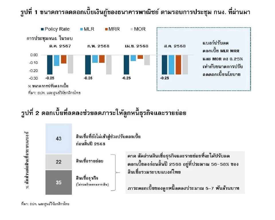 ศูนย์วิจัยกสิกรไทยชี้แบงก์ส่งผ่านดอกเบี้ยสู่ตลาดสินชื่อ 0.25%ลดภาระดอกเบี้ยราว 5,000-7,000ล้านบาท
