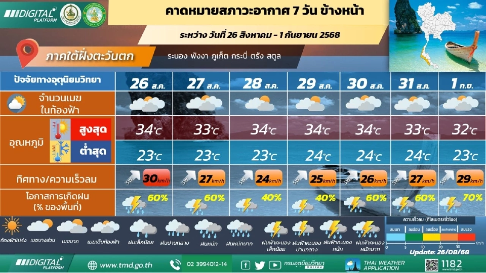 ภาคใต้(ฝั่งตะวันตก) มีฝนฟ้าคะนอง และมีฝนตกหนักบางแห่ง
