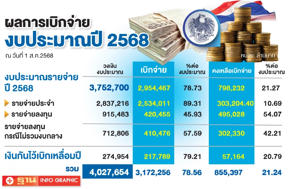 กรมบัญชีกลางเผยเบิกงบลงทุนปี 68 ต่ำเป้า ห่วงกระทรวงใหญ่ ใช้ไม่ทัน