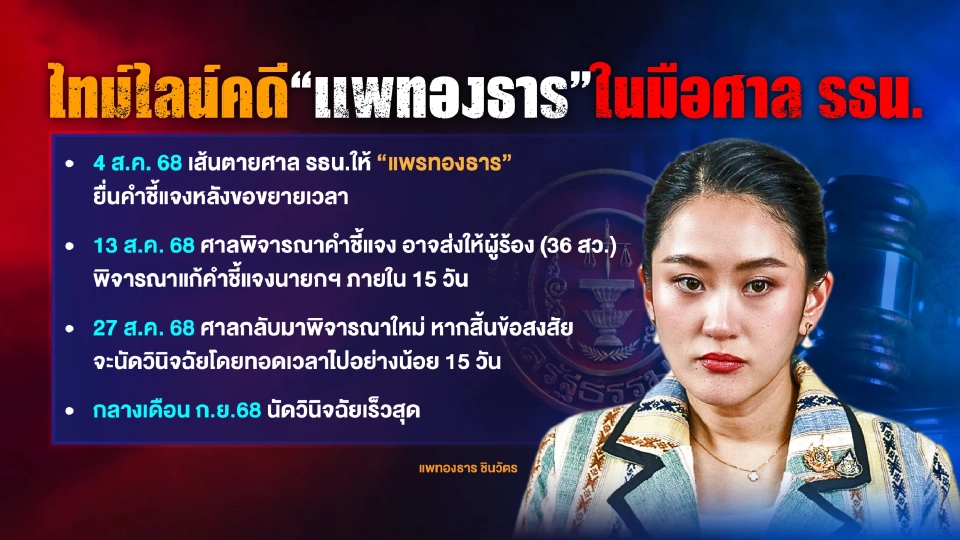 ลุ้นศาลรัฐธรรมนูญกำหนดวันชี้ชะตา“แพทองธาร”คดีคลิปฮุนเซน