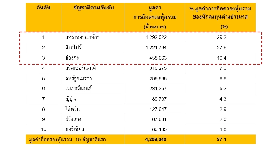 นักลงทุนต่างประเทศที่มีมูลค่าการถือครองหุ้นสูงสุด 10 อันดับแรก