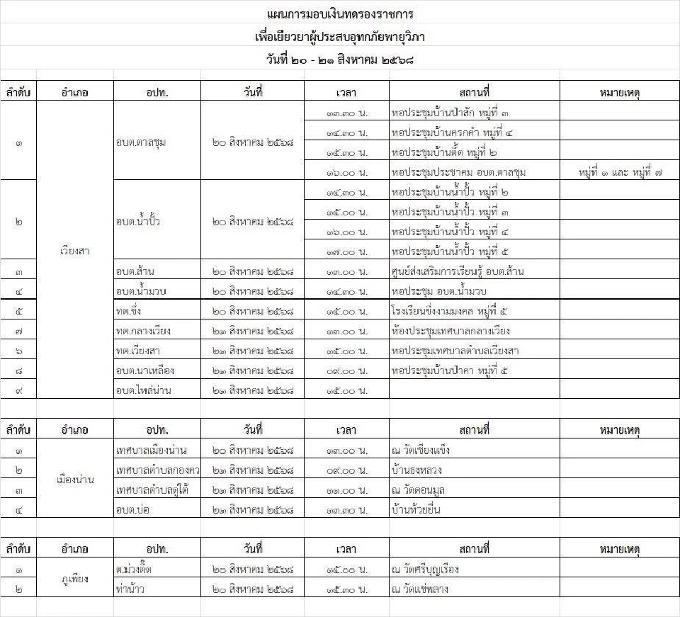 แผนการมอบเงินทดลองราชการเพื่อเยียวยาผู้ประสบอุทกภัยพายุวิภาวันที่ 20-21 สิงหาคม 2568