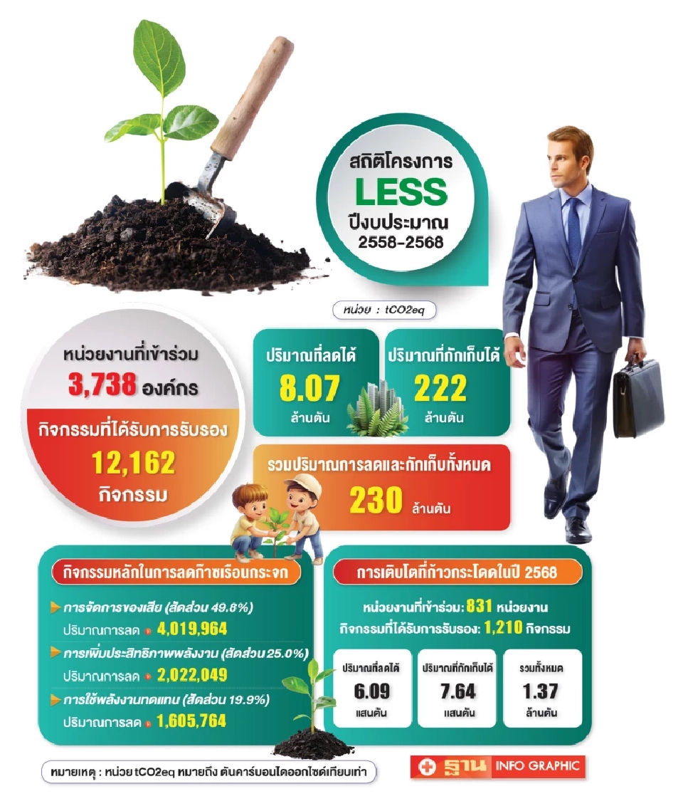 รัฐ-เอกชนตื่นตัว สร้างภาพลักษณ์องค์กรสู่ Net Zero 11 ปี ลด CO2 ทะลุ 8 ล้านตัน