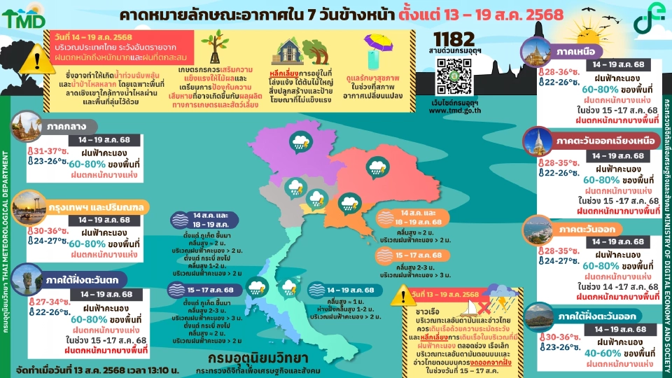 กรมอุตุนิยมวิทยา พยากรณ์สภาพอากาศวันนี้ -19 ส.ค.ไทยฝนตกหนักบางแห่ง คลื่นลมแรง