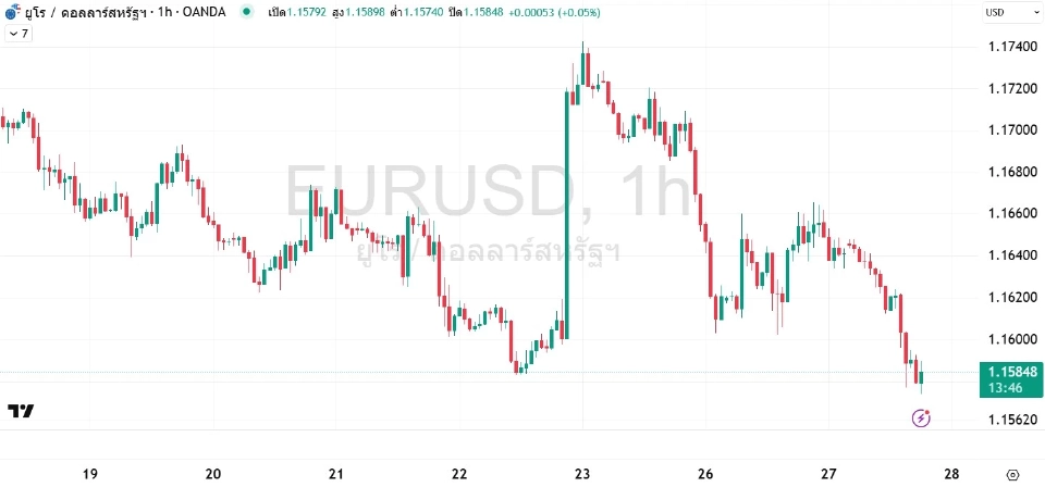 FED จะลงดอกเบี้ยได้จริงหรือเพียงแค่ออกมาเล่นข่าว?