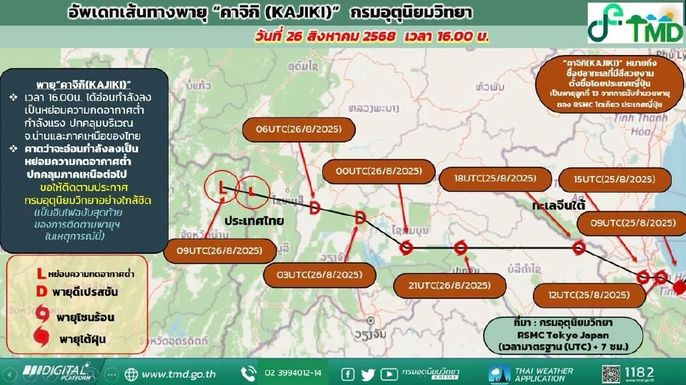 อัปเดตพายุคาจิกิ สลายตัวเป็นหย่อมความกดอากาศต่ำ เตือน 29 จังหวัดรวมกทม.ปริมณฑล ฝนตกหนักถึงหนักมากบางพื้นที่