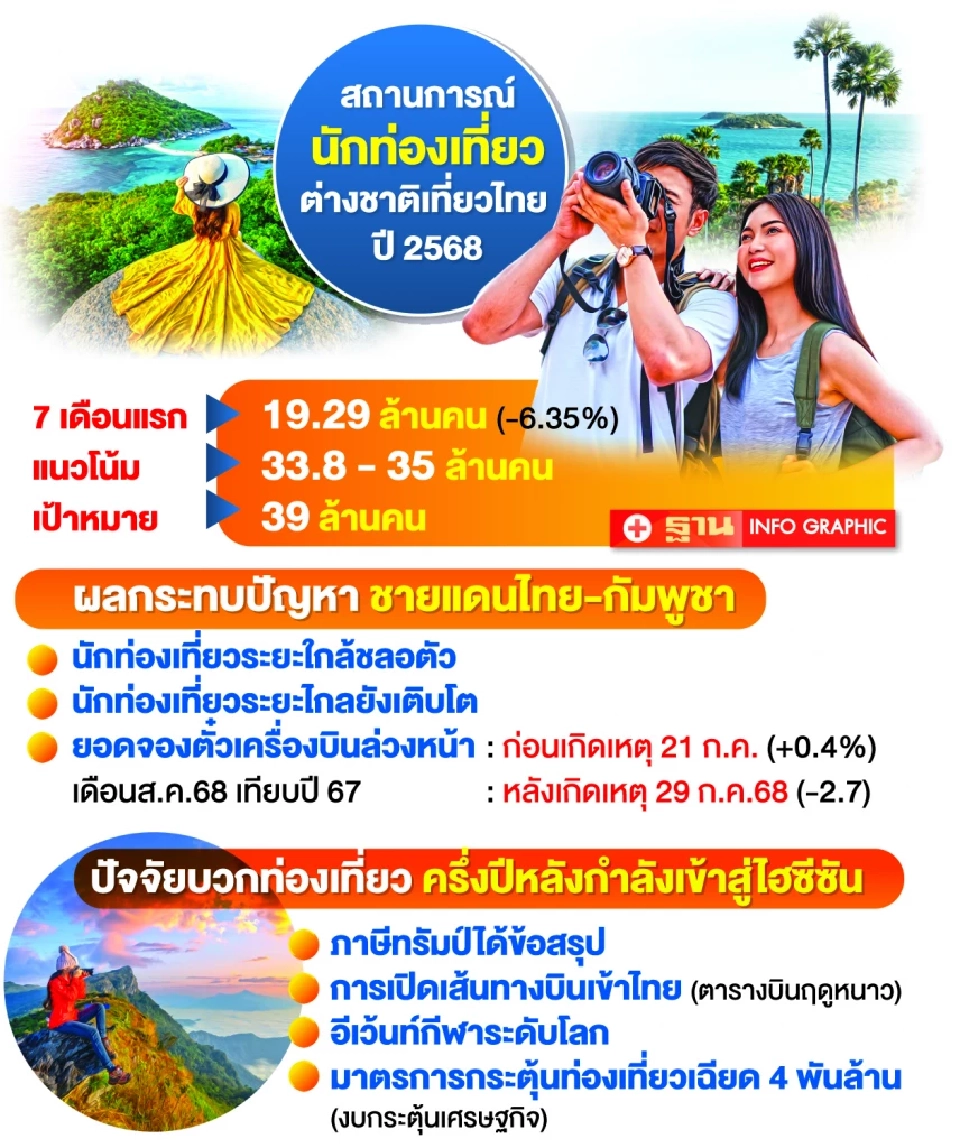 ต่างชาติเที่ยวไทย ปี 2568