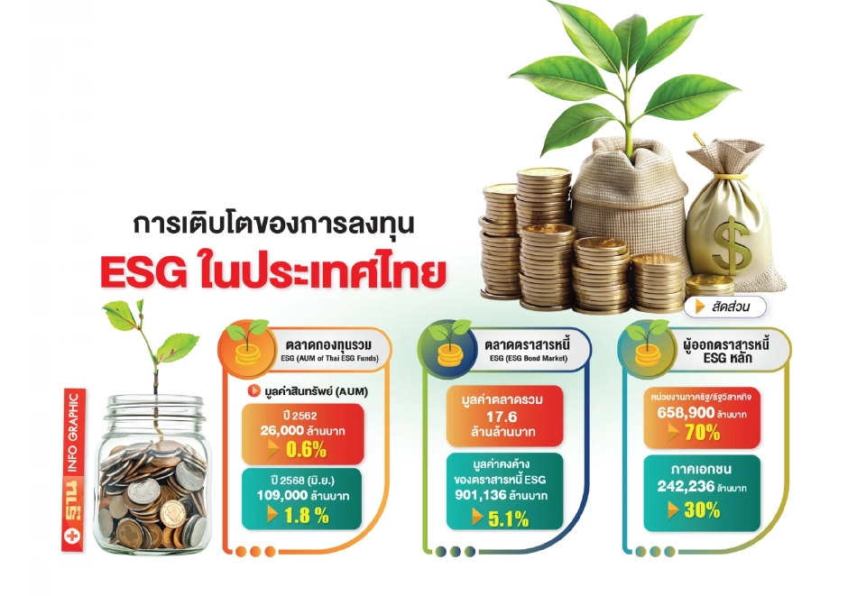 Net Zero มาแรง ดันลงทุนกองทุน ESG โตก้าวกระโดด ทะลุ 1 แสนล้าน