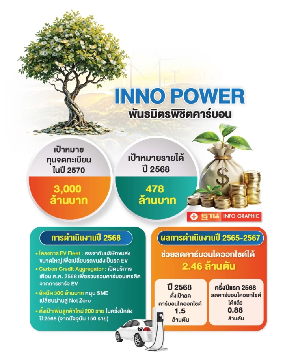 Net Zero แรงไม่หยุด 'อินโนพาวเวอร์'  ดันทุนจดทะเบียน 3 พันล้าน ดึงอีวี ซื้อขายคาร์บอนเครดิต