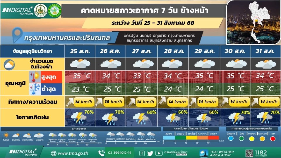 กรุงเทพและปริมณฑล มีฝนฟ้าคะนอง